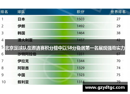 北京足球队在邀请赛积分榜中以58分稳居第一名展现强劲实力
