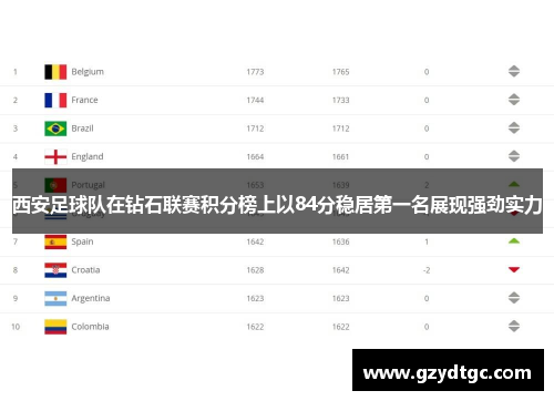 西安足球队在钻石联赛积分榜上以84分稳居第一名展现强劲实力